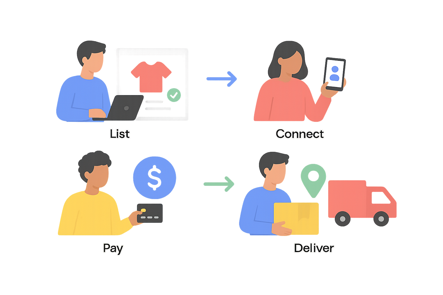 Step-by-step process showing how to list, connect, pay, and deliver items on Rekobo